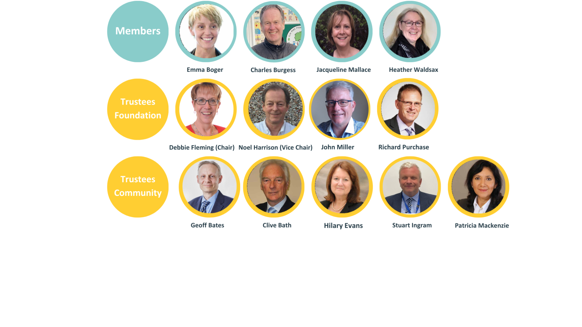 Image of all four Members and all nine Trustees